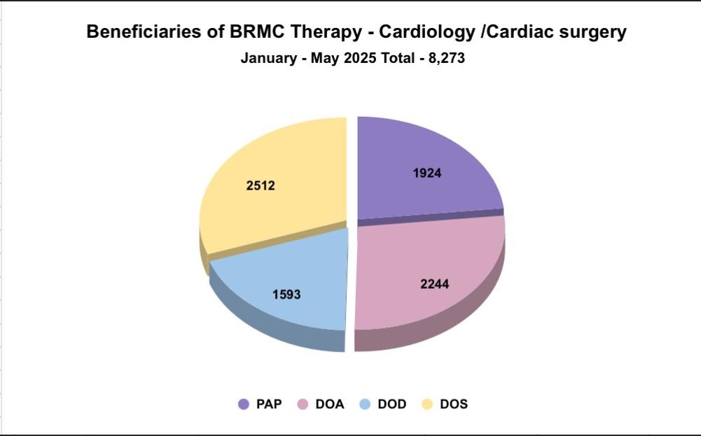 Cardiology and cardiac surgery — 8,273 beneficiaries