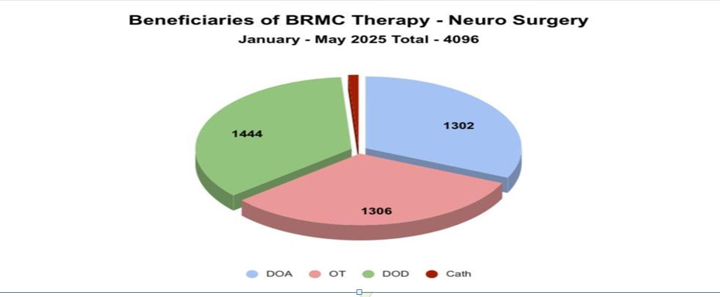 Neurosurgery — 4,096 beneficiaries