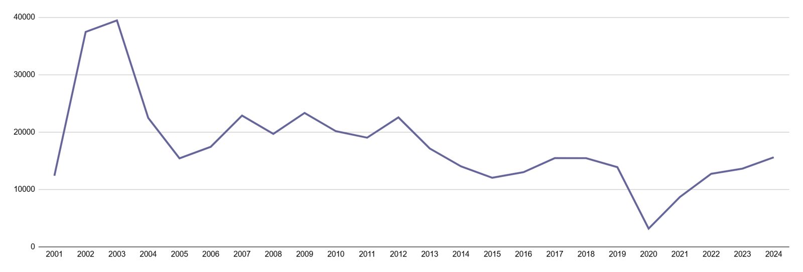 Patients per year, 2001–2025