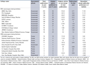 Overall publicaiton performance of Neurosurgery Teaching Institutions in India